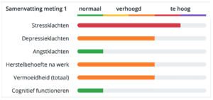 Kleurensamenvatting CSR Vragenlijst stress en veerkracht