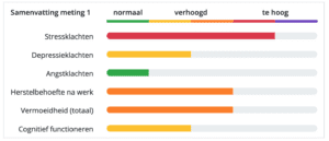 Voorbeeld uitslag check jezelf vragenlijst